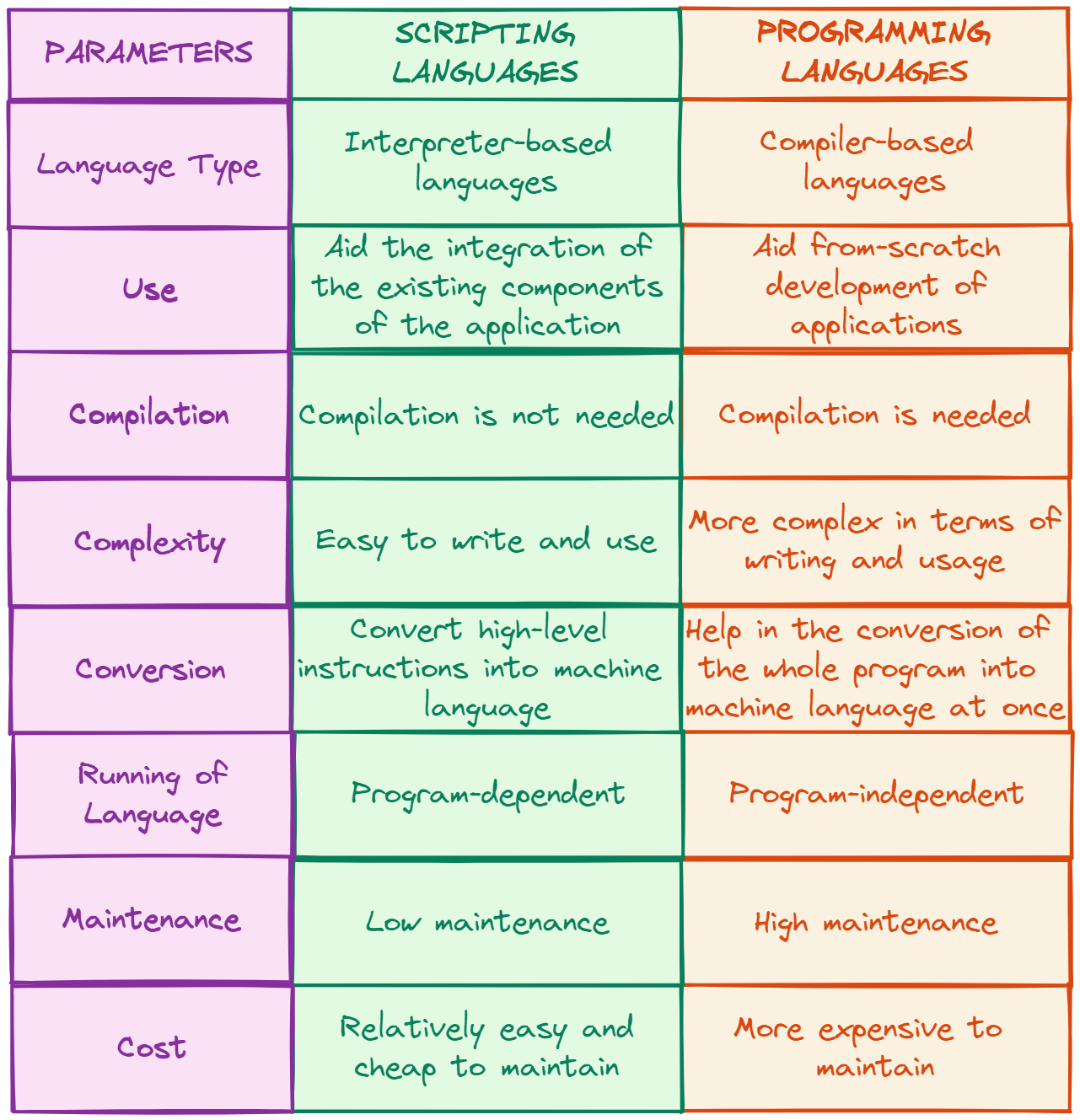 difference-between-scripting-language-and-programming-language